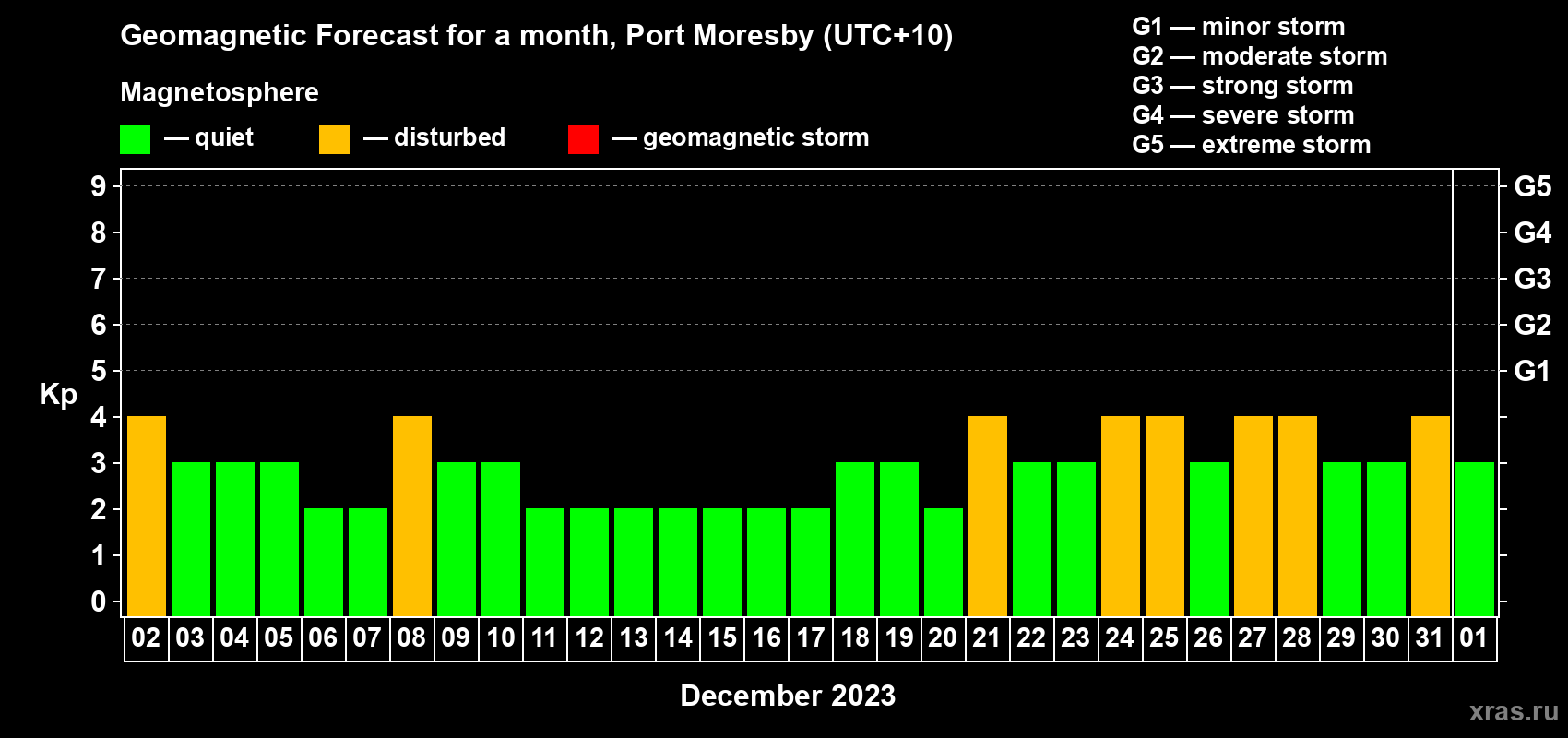 Forecast of the daily maximal value of geomagnetic index Kp for <b>1 month</b> (31 days) <b>from Dec 02, 2022 to Jan 01, 2023</b>