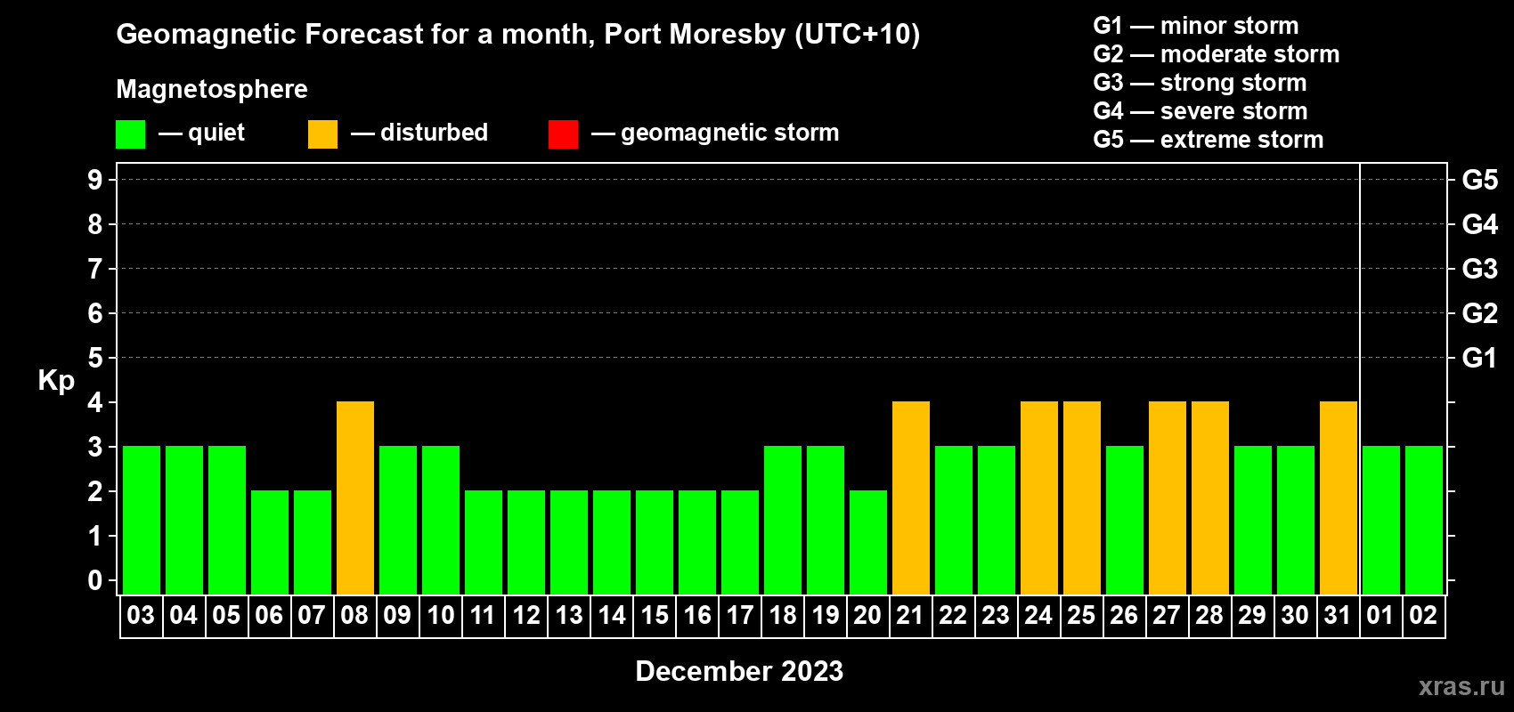 Forecast of the daily maximal value of geomagnetic index Kp for <b>1 month</b> (31 days) <b>from Dec 03, 2022 to Jan 02, 2023</b>