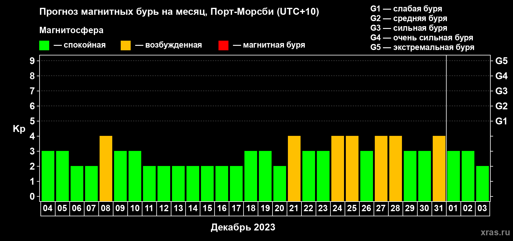 Прогноз максимального суточного геомагнитного индекса Kp на <b>1 месяц</b> (31 день) <b>с 04 декабря 2022 г по 03 января 2023 г</b>