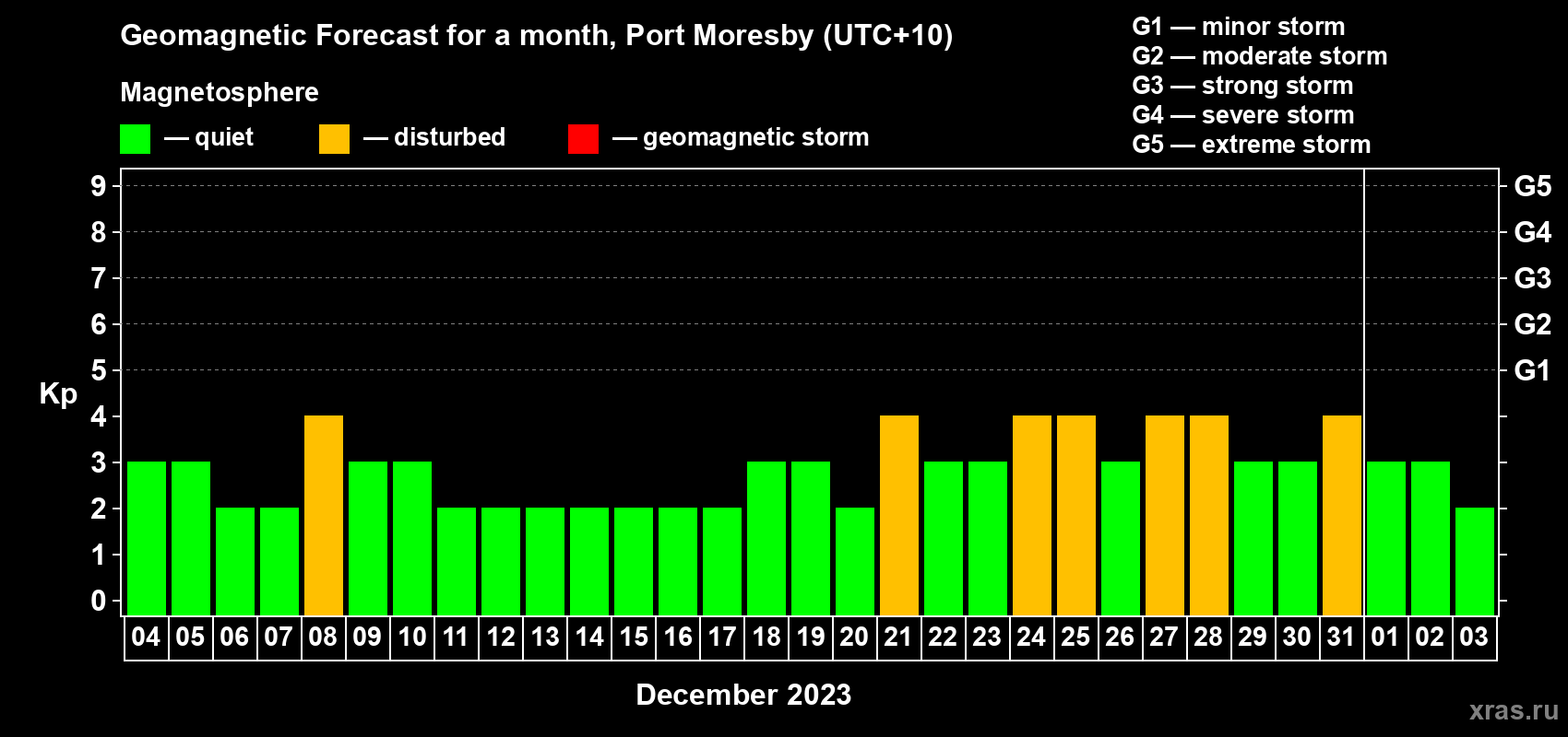 Forecast of the daily maximal value of geomagnetic index Kp for <b>1 month</b> (31 days) <b>from Dec 04, 2022 to Jan 03, 2023</b>
