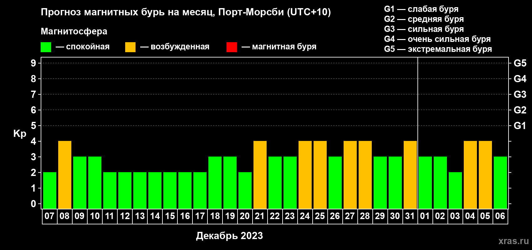 Прогноз максимального суточного геомагнитного индекса Kp на <b>1 месяц</b> (31 день) <b>с 07 декабря 2022 г по 06 января 2023 г</b>