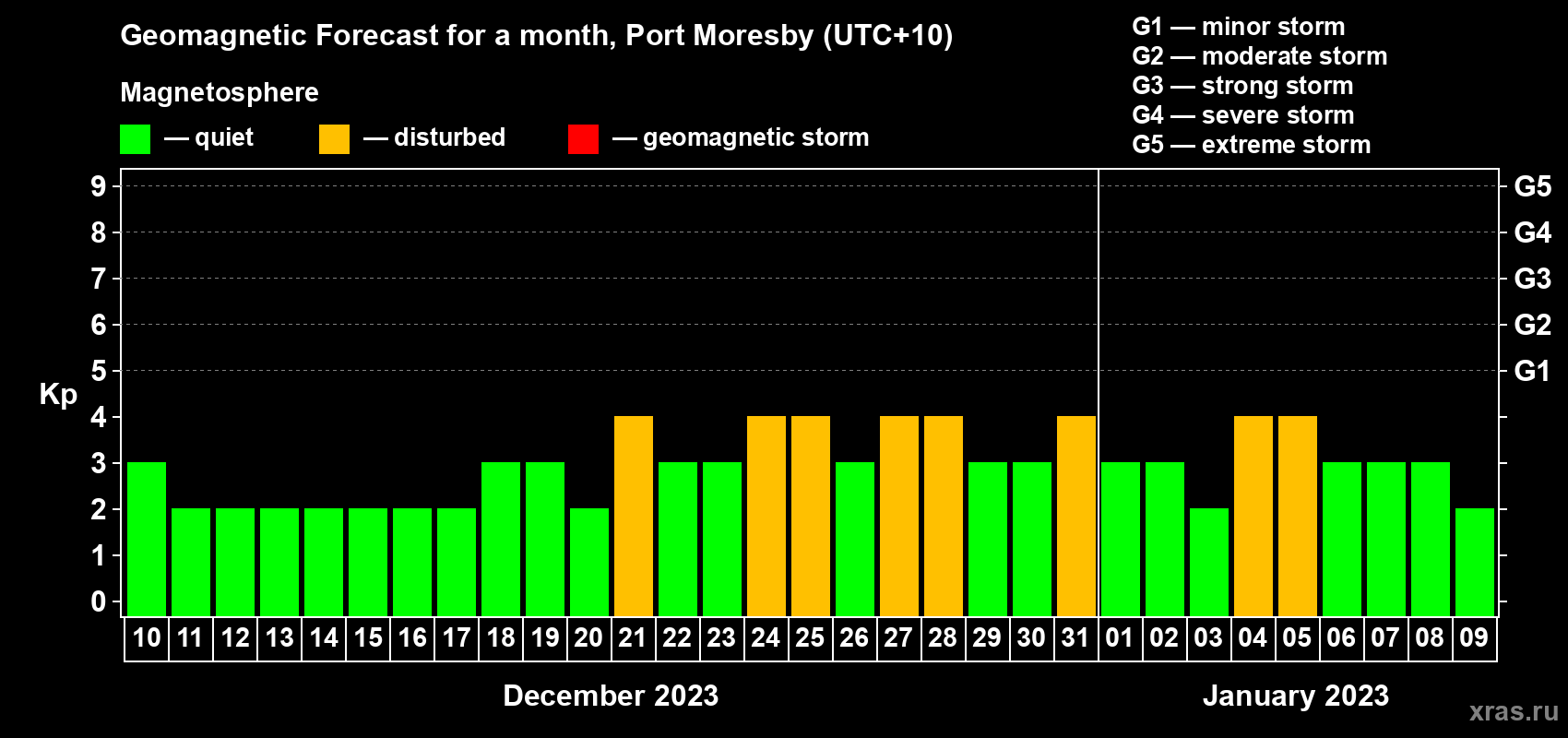 Forecast of the daily maximal value of geomagnetic index Kp for <b>1 month</b> (31 days) <b>from Dec 10, 2022 to Jan 09, 2023</b>