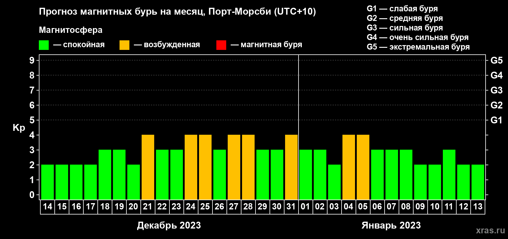 Прогноз максимального суточного геомагнитного индекса Kp на <b>1 месяц</b> (31 день) <b>с 14 декабря 2022 г по 13 января 2023 г</b>
