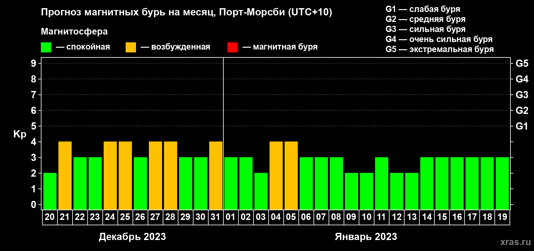 Прогноз максимального суточного геомагнитного индекса Kp на <b>1 месяц</b> (31 день) <b>с 20 декабря 2022 г по 19 января 2023 г</b>