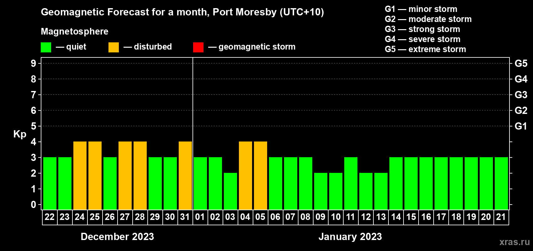 Forecast of the daily maximal value of geomagnetic index Kp for <b>1 month</b> (31 days) <b>from Dec 22, 2022 to Jan 21, 2023</b>