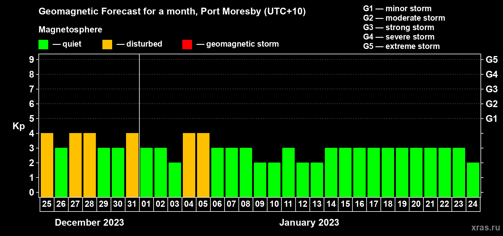 Forecast of the daily maximal value of geomagnetic index Kp for <b>1 month</b> (31 days) <b>from Dec 25, 2022 to Jan 24, 2023</b>