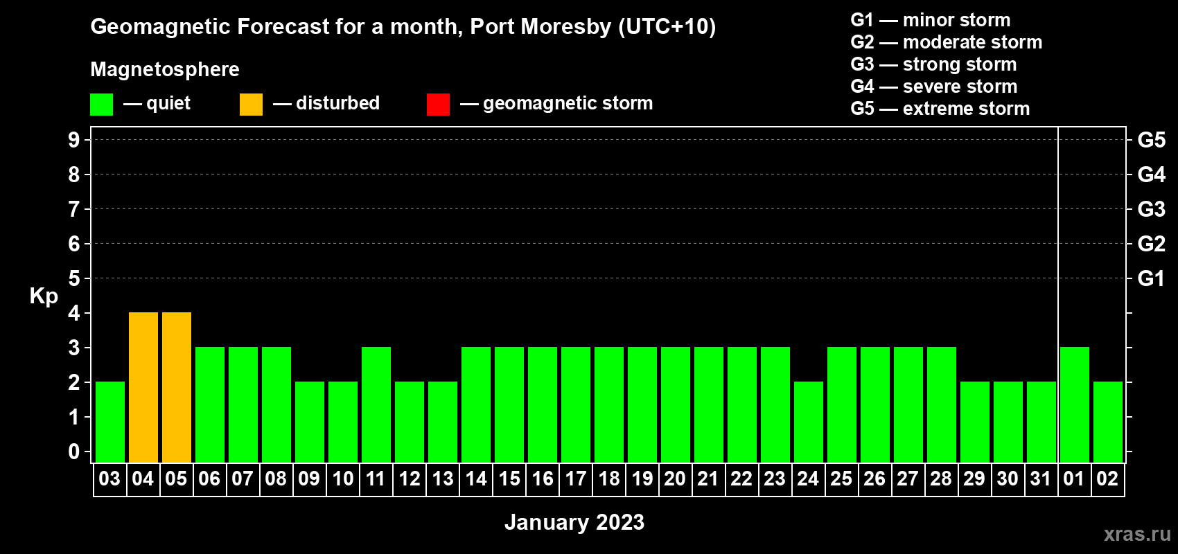 Forecast of the daily maximal value of geomagnetic index Kp for <b>1 month</b> (31 days) <b>from Jan 03, 2023 to Feb 02, 2023</b>