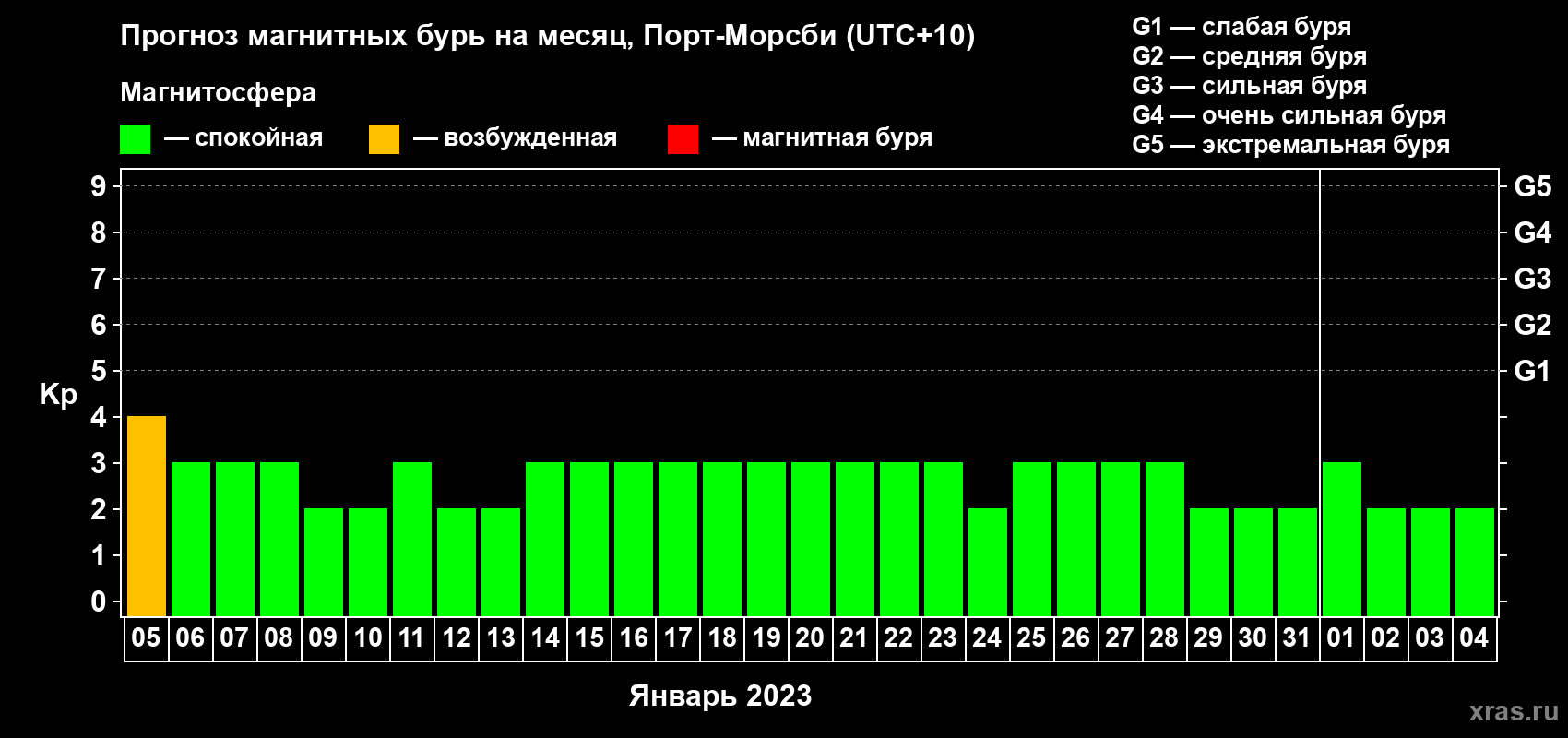 Прогноз максимального суточного геомагнитного индекса Kp на <b>1 месяц</b> (31 день) <b>с 05 января по 04 февраля 2023 г</b>