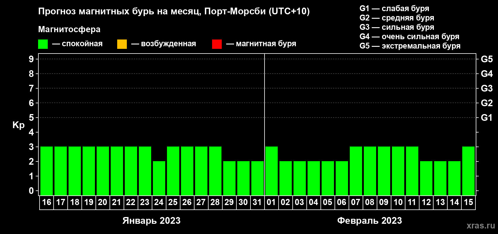 Прогноз максимального суточного геомагнитного индекса Kp на <b>1 месяц</b> (31 день) <b>с 16 января по 15 февраля 2023 г</b>