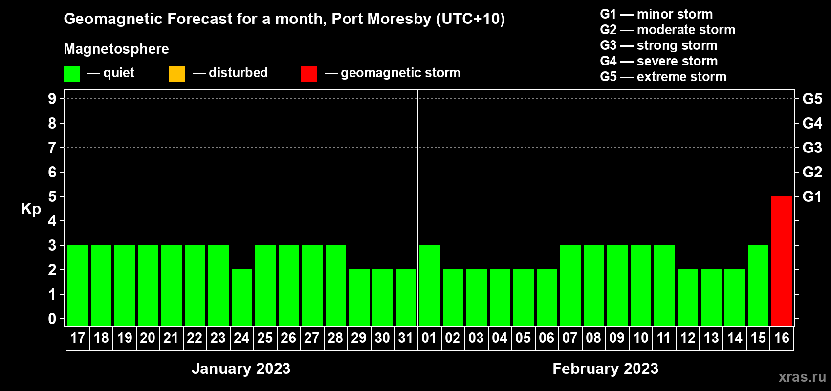 Forecast of the daily maximal value of geomagnetic index Kp for <b>1 month</b> (31 days) <b>from Jan 17, 2023 to Feb 16, 2023</b>
