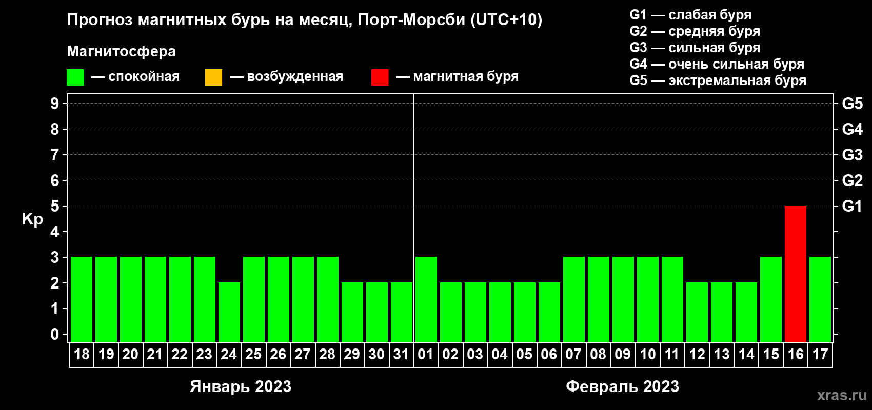 Прогноз максимального суточного геомагнитного индекса Kp на <b>1 месяц</b> (31 день) <b>с 18 января по 17 февраля 2023 г</b>