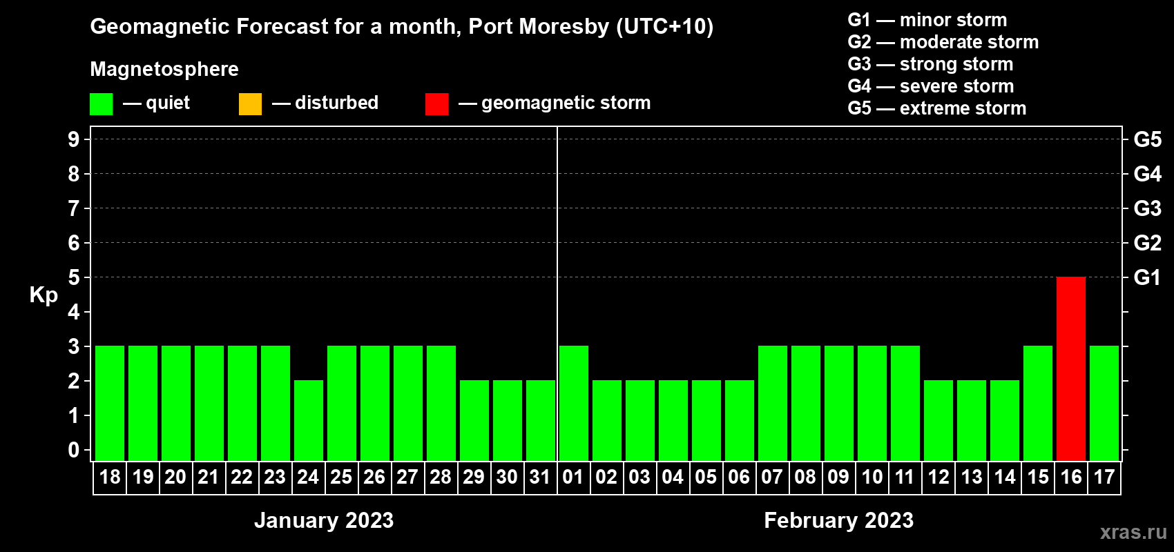 Forecast of the daily maximal value of geomagnetic index Kp for <b>1 month</b> (31 days) <b>from Jan 18, 2023 to Feb 17, 2023</b>