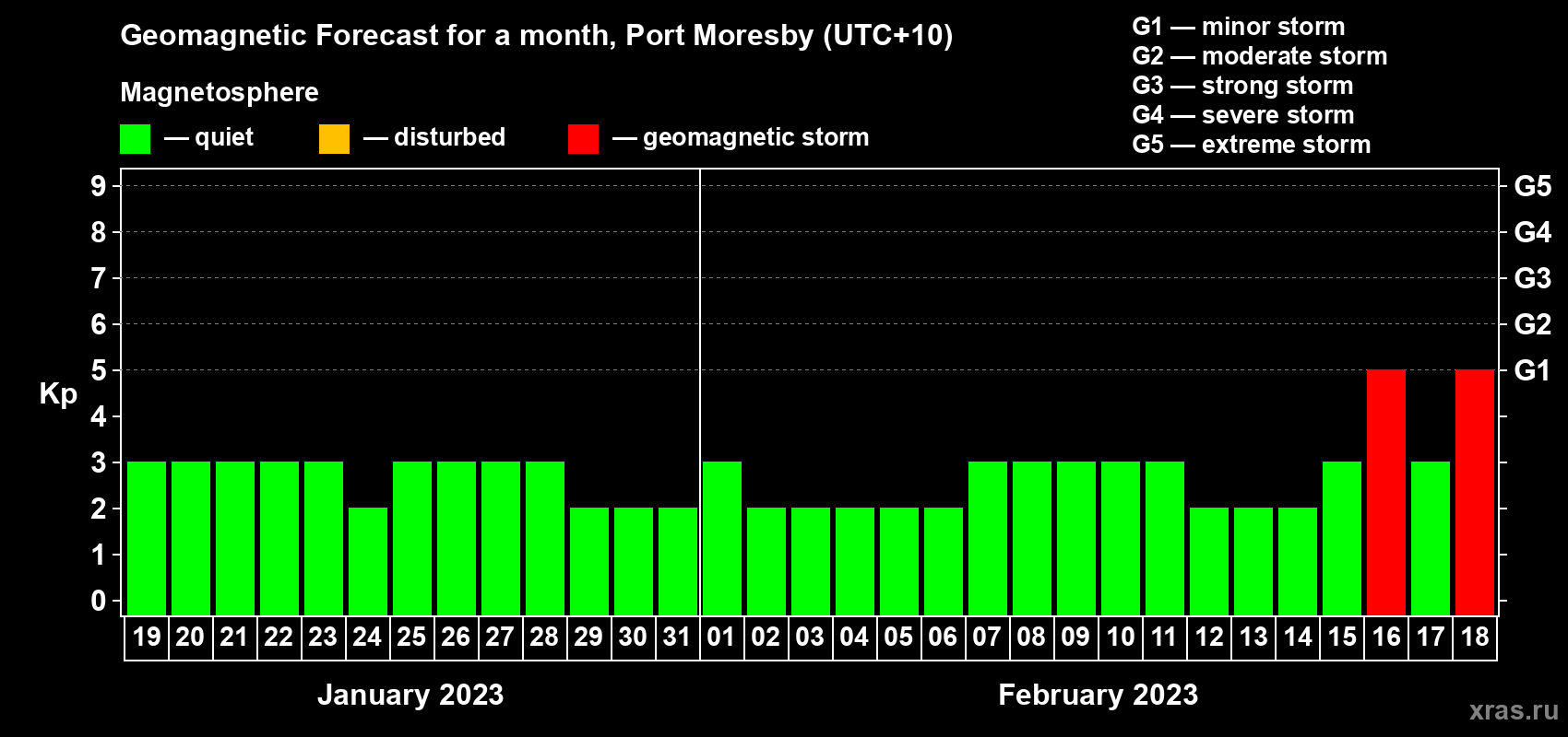Forecast of the daily maximal value of geomagnetic index Kp for <b>1 month</b> (31 days) <b>from Jan 19, 2023 to Feb 18, 2023</b>