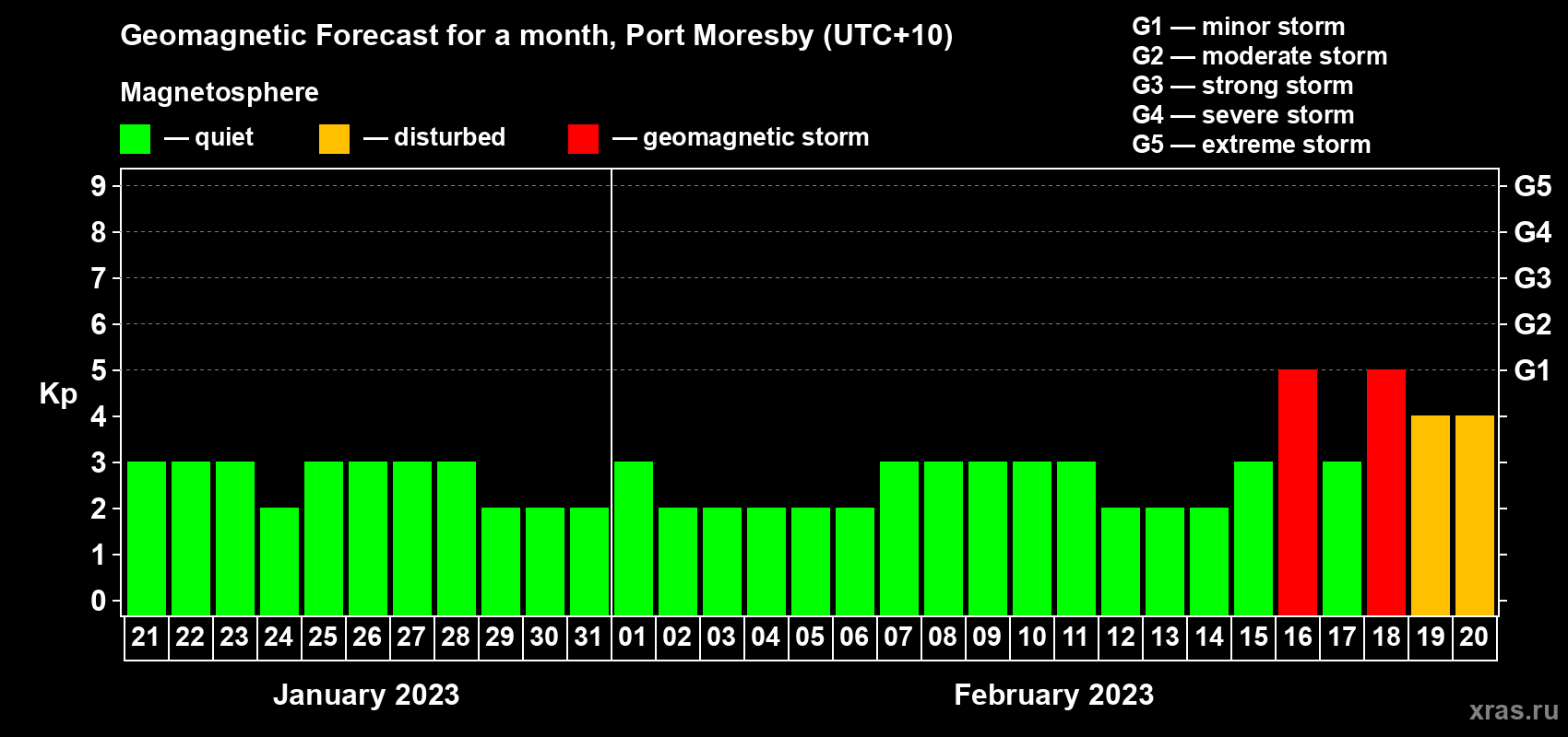 Forecast of the daily maximal value of geomagnetic index Kp for <b>1 month</b> (31 days) <b>from Jan 21, 2023 to Feb 20, 2023</b>