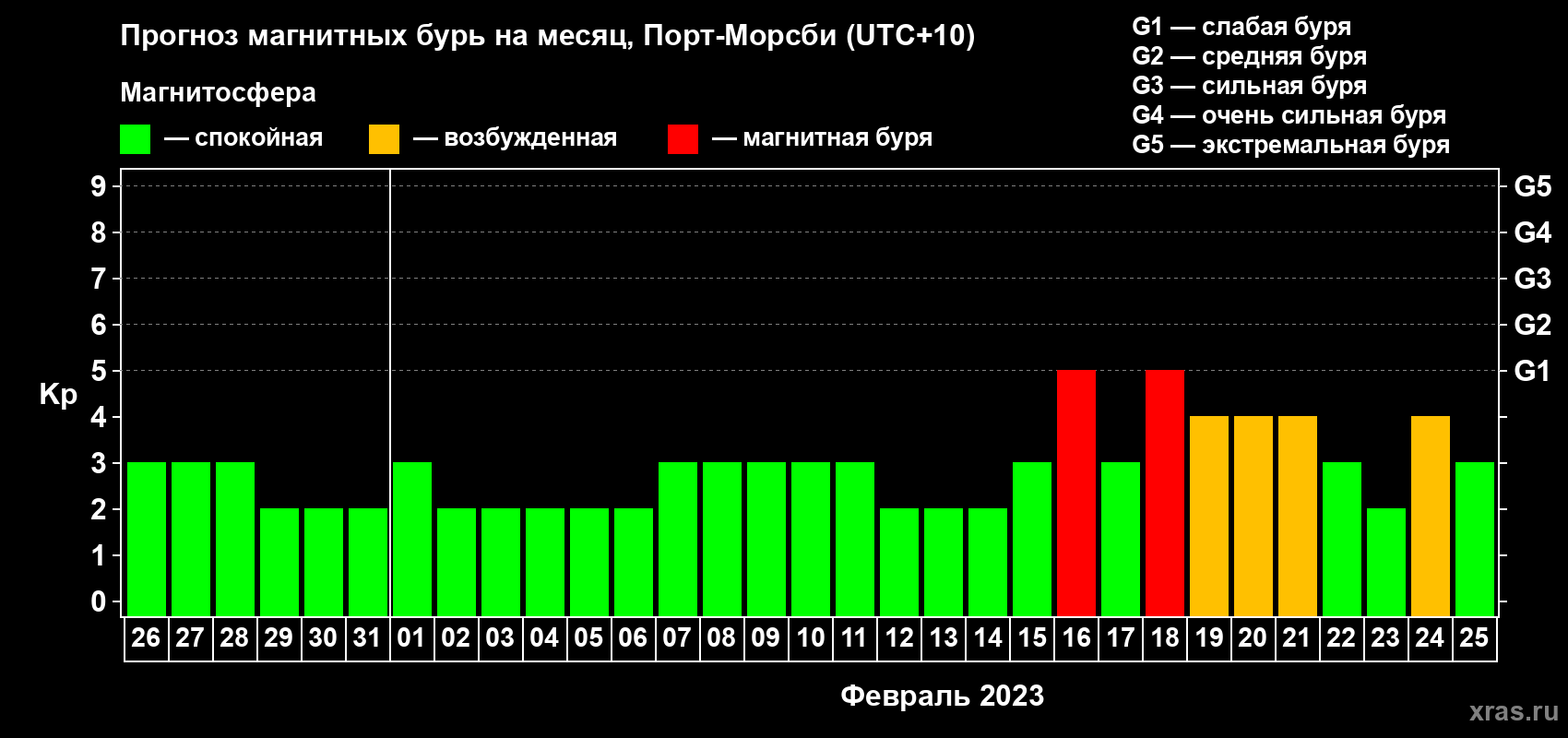Прогноз максимального суточного геомагнитного индекса Kp на <b>1 месяц</b> (31 день) <b>с 26 января по 25 февраля 2023 г</b>