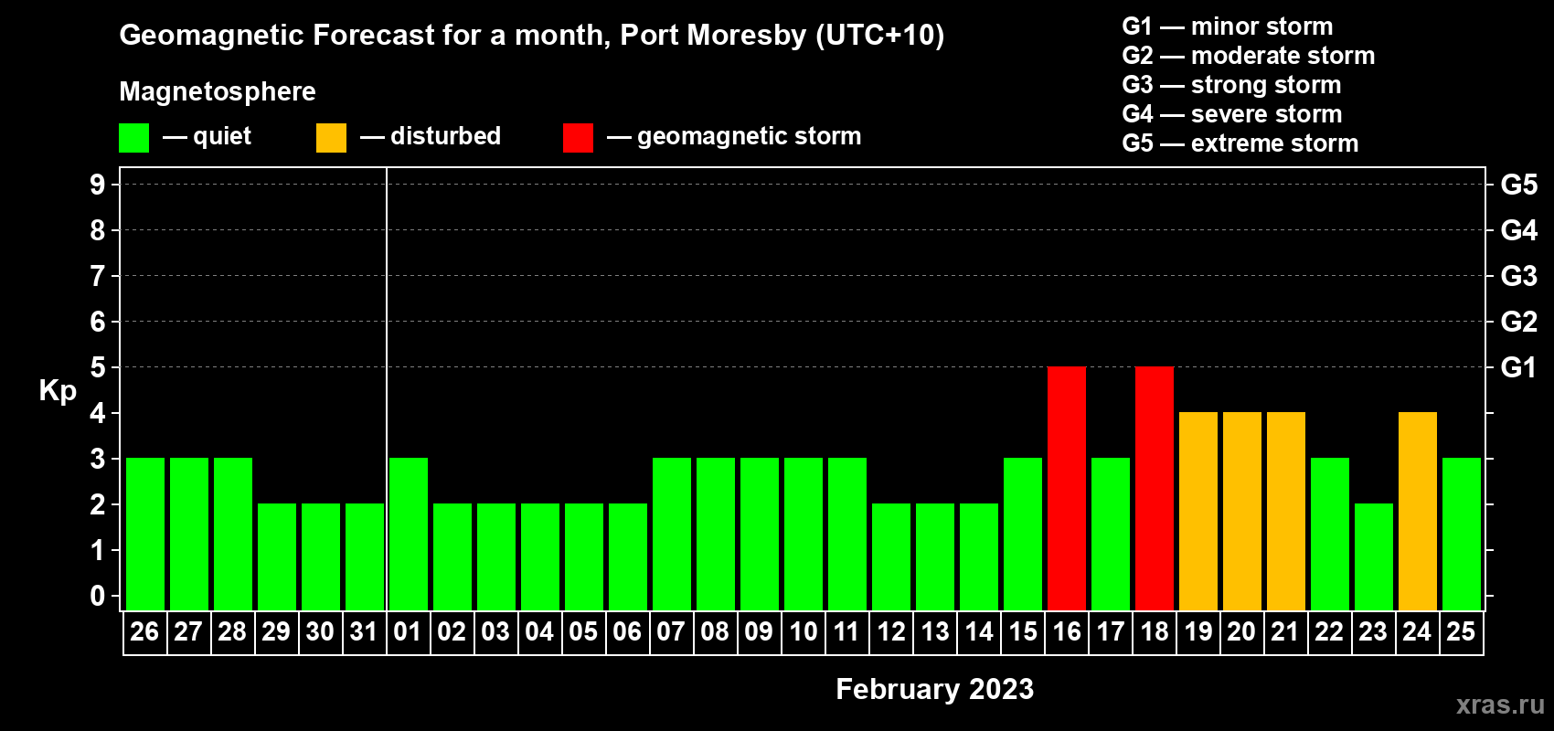 Forecast of the daily maximal value of geomagnetic index Kp for <b>1 month</b> (31 days) <b>from Jan 26, 2023 to Feb 25, 2023</b>