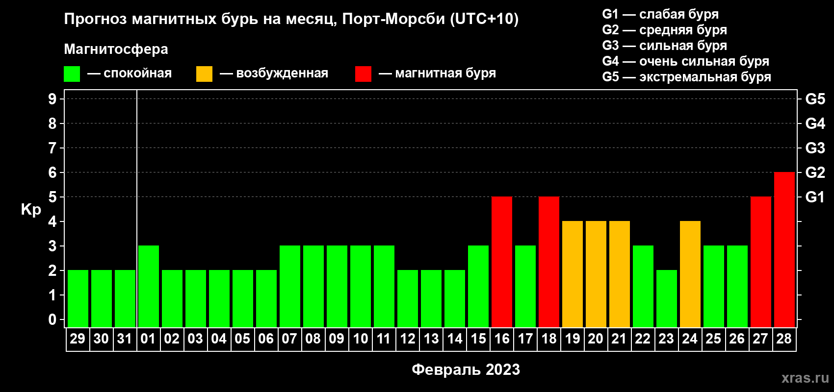 Прогноз максимального суточного геомагнитного индекса Kp на <b>1 месяц</b> (31 день) <b>с 29 января по 28 февраля 2023 г</b>