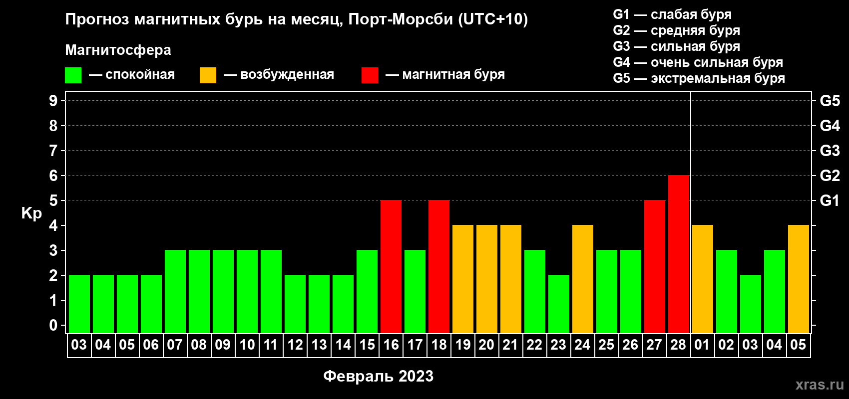 Прогноз максимального суточного геомагнитного индекса Kp на <b>1 месяц</b> (31 день) <b>с 03 февраля по 05 марта 2023 г</b>