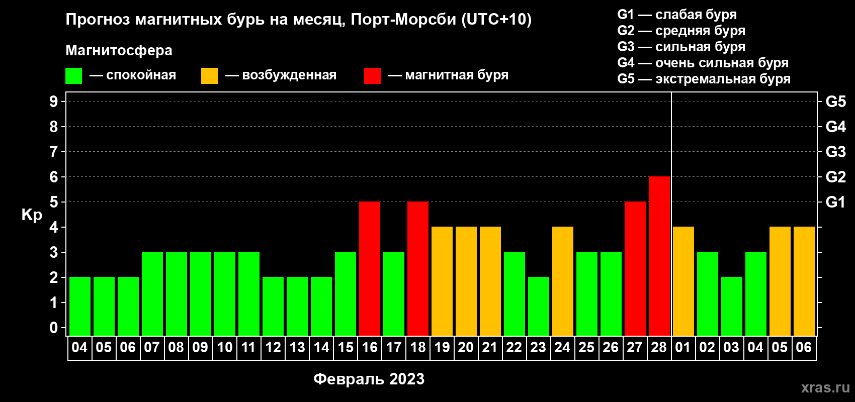 Прогноз максимального суточного геомагнитного индекса Kp на <b>1 месяц</b> (31 день) <b>с 04 февраля по 06 марта 2023 г</b>