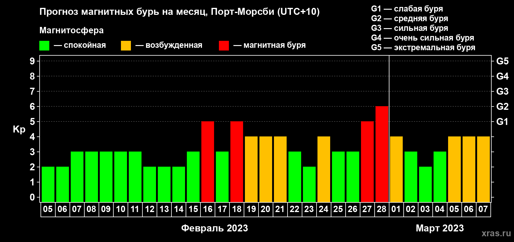 Прогноз максимального суточного геомагнитного индекса Kp на <b>1 месяц</b> (31 день) <b>с 05 февраля по 07 марта 2023 г</b>