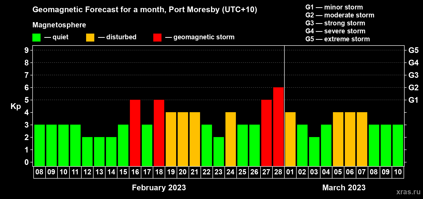 Forecast of the daily maximal value of geomagnetic index Kp for <b>1 month</b> (31 days) <b>from Feb 08, 2023 to Mar 10, 2023</b>