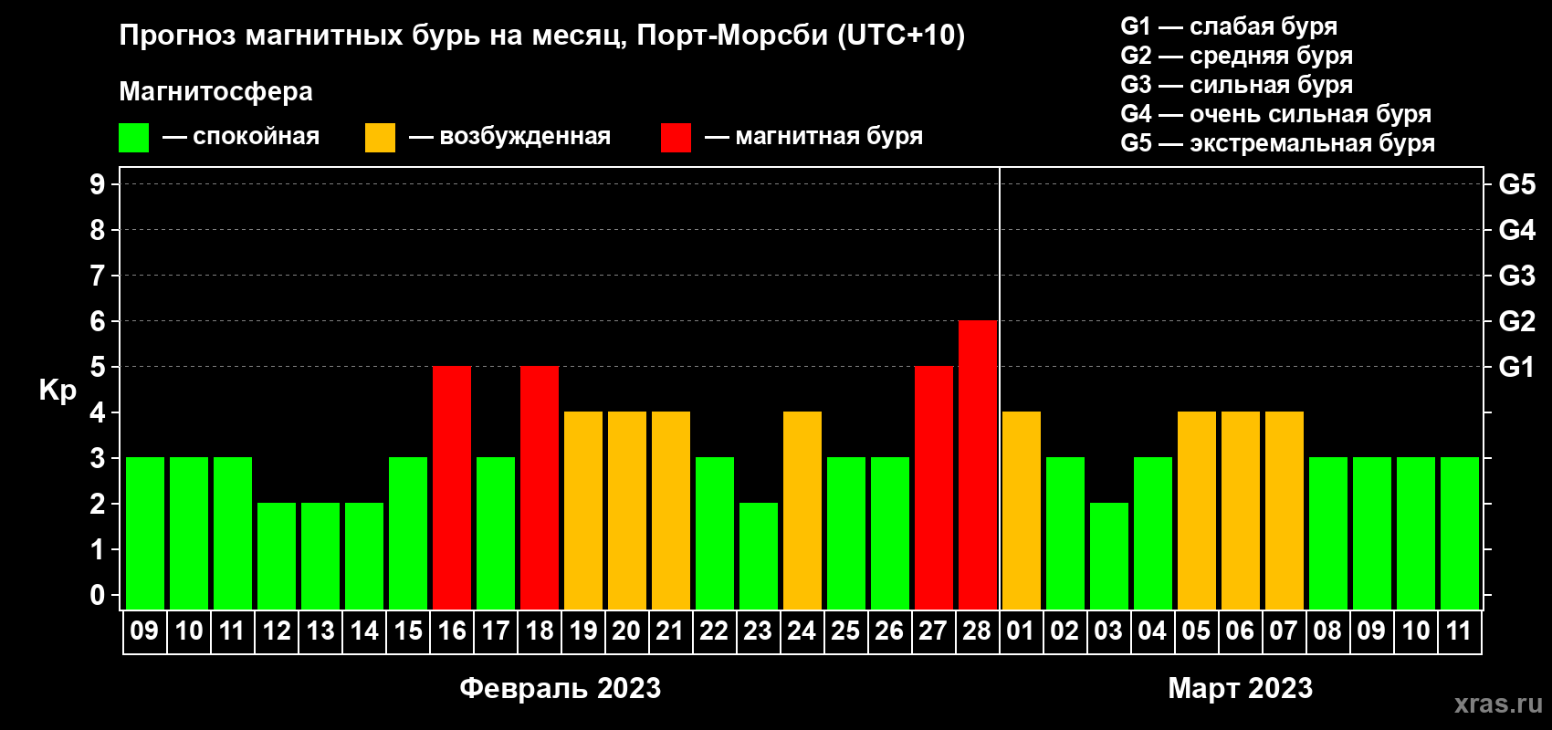 Прогноз максимального суточного геомагнитного индекса Kp на <b>1 месяц</b> (31 день) <b>с 09 февраля по 11 марта 2023 г</b>