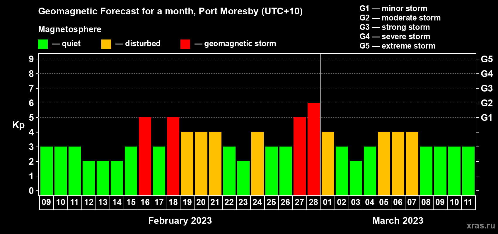 Forecast of the daily maximal value of geomagnetic index Kp for <b>1 month</b> (31 days) <b>from Feb 09, 2023 to Mar 11, 2023</b>
