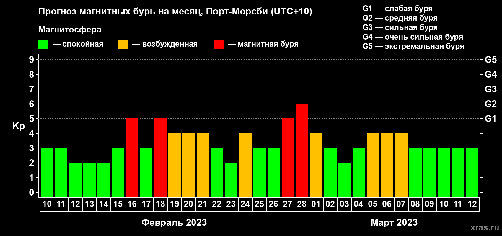 Прогноз максимального суточного геомагнитного индекса Kp на <b>1 месяц</b> (31 день) <b>с 10 февраля по 12 марта 2023 г</b>