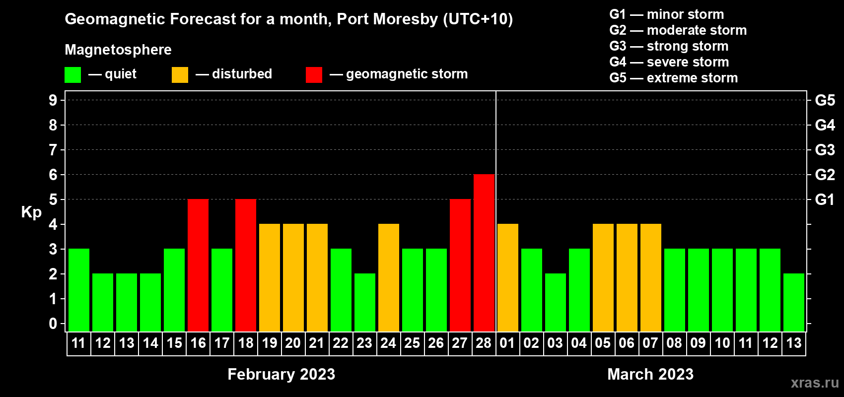 Forecast of the daily maximal value of geomagnetic index Kp for <b>1 month</b> (31 days) <b>from Feb 11, 2023 to Mar 13, 2023</b>