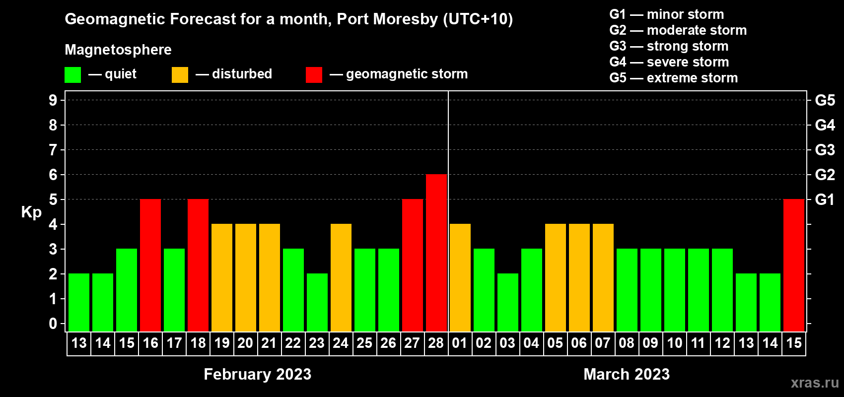 Forecast of the daily maximal value of geomagnetic index Kp for <b>1 month</b> (31 days) <b>from Feb 13, 2023 to Mar 15, 2023</b>