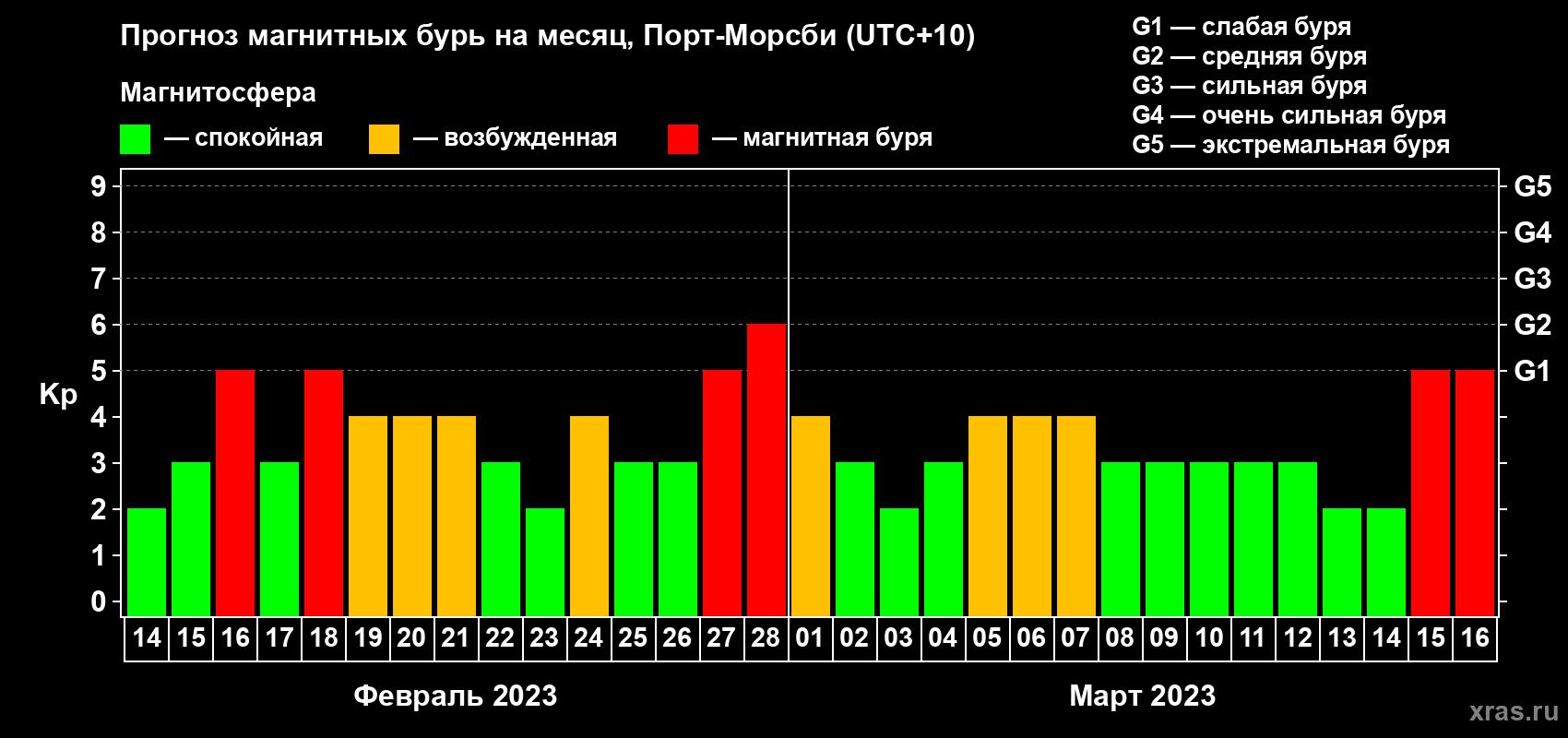 Прогноз максимального суточного геомагнитного индекса Kp на <b>1 месяц</b> (31 день) <b>с 14 февраля по 16 марта 2023 г</b>