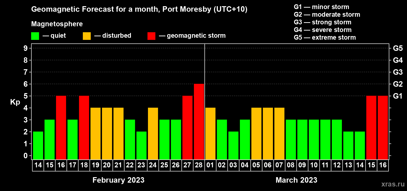 Forecast of the daily maximal value of geomagnetic index Kp for <b>1 month</b> (31 days) <b>from Feb 14, 2023 to Mar 16, 2023</b>