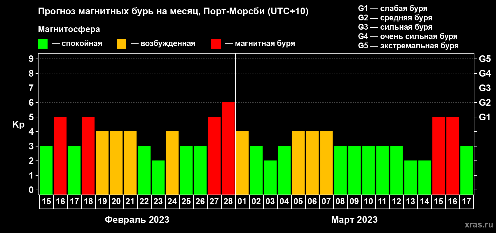 Прогноз максимального суточного геомагнитного индекса Kp на <b>1 месяц</b> (31 день) <b>с 15 февраля по 17 марта 2023 г</b>