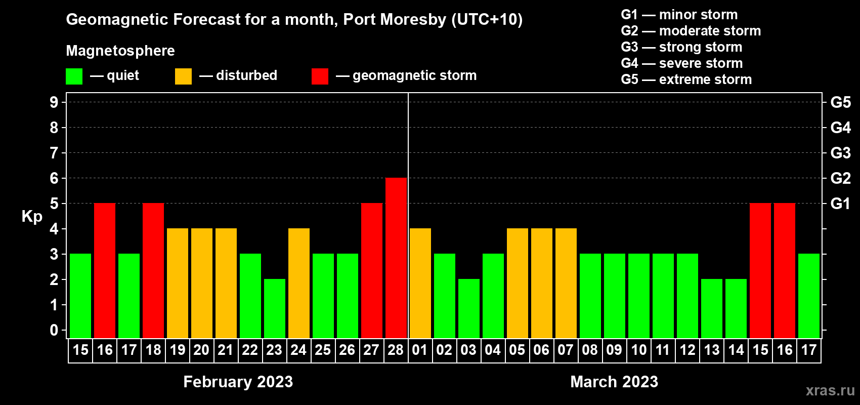Forecast of the daily maximal value of geomagnetic index Kp for <b>1 month</b> (31 days) <b>from Feb 15, 2023 to Mar 17, 2023</b>