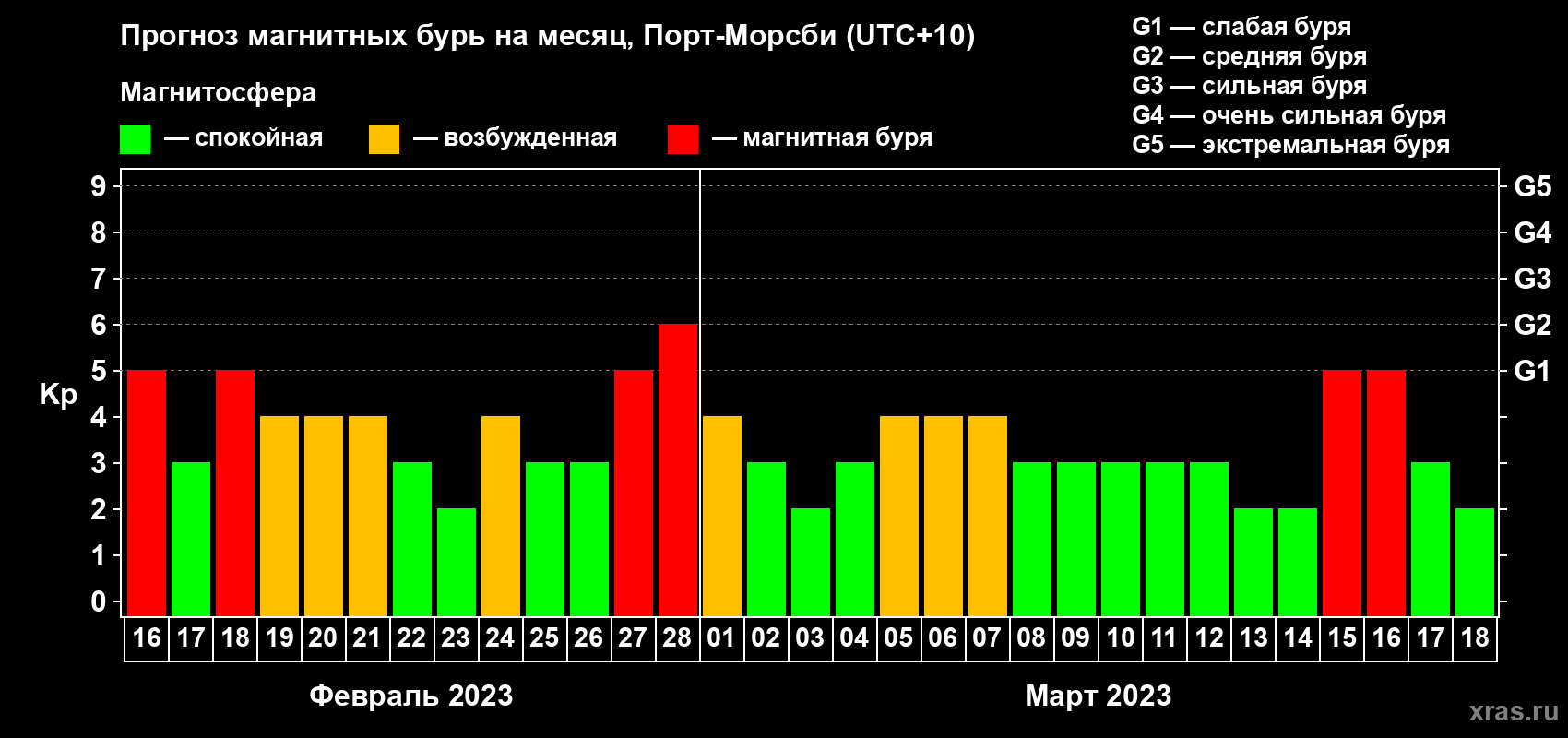 Прогноз максимального суточного геомагнитного индекса Kp на <b>1 месяц</b> (31 день) <b>с 16 февраля по 18 марта 2023 г</b>