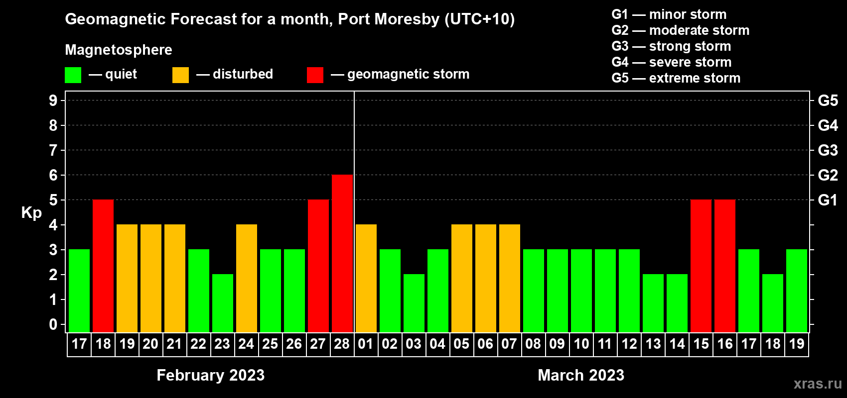 Forecast of the daily maximal value of geomagnetic index Kp for <b>1 month</b> (31 days) <b>from Feb 17, 2023 to Mar 19, 2023</b>