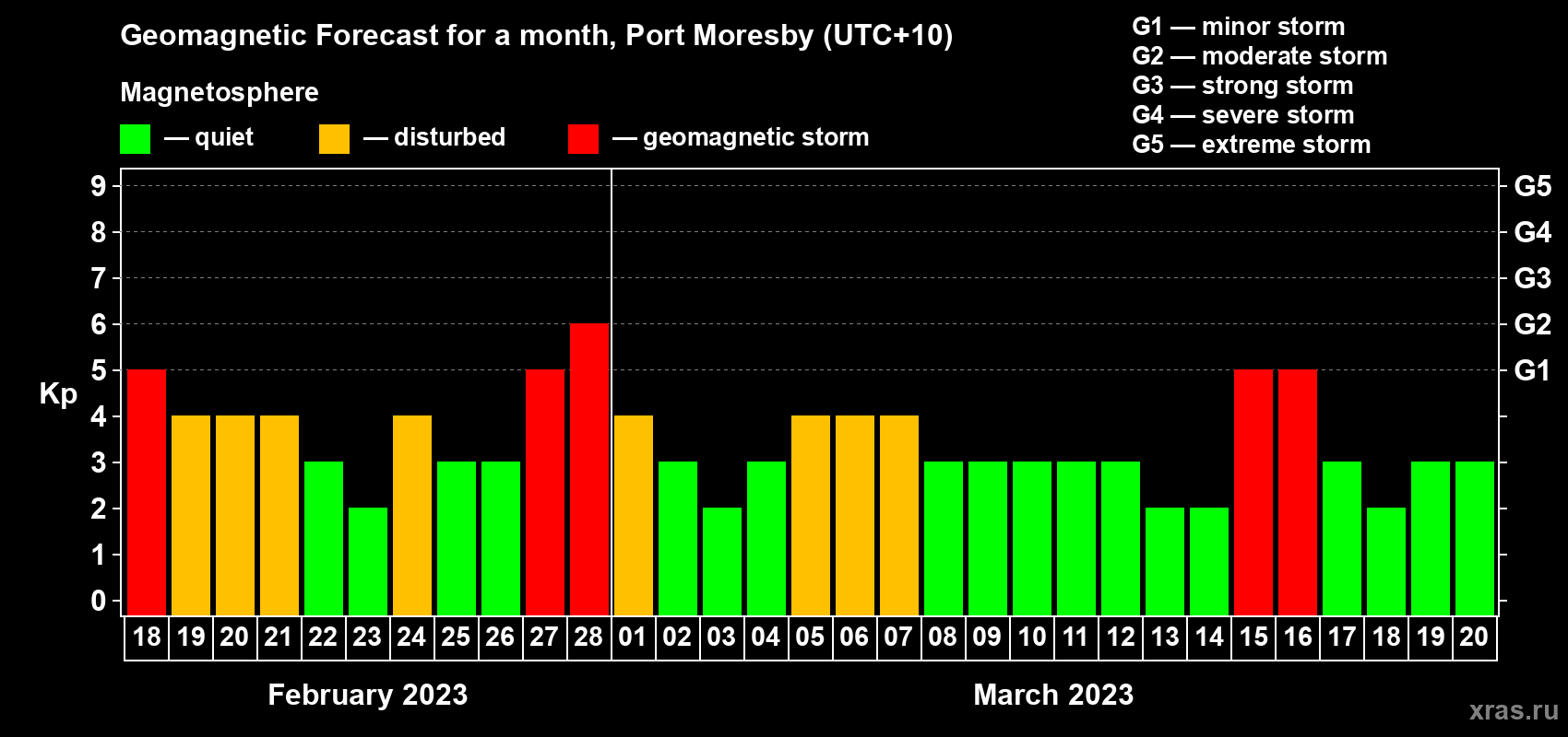 Forecast of the daily maximal value of geomagnetic index Kp for <b>1 month</b> (31 days) <b>from Feb 18, 2023 to Mar 20, 2023</b>