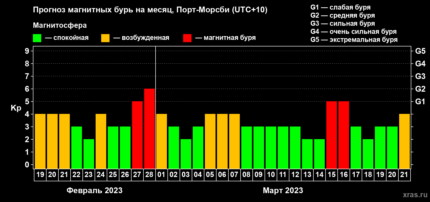 Прогноз максимального суточного геомагнитного индекса Kp на <b>1 месяц</b> (31 день) <b>с 19 февраля по 21 марта 2023 г</b>