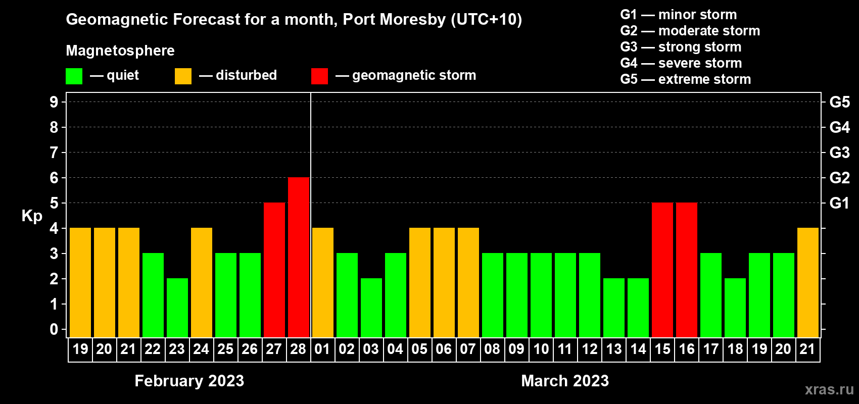 Forecast of the daily maximal value of geomagnetic index Kp for <b>1 month</b> (31 days) <b>from Feb 19, 2023 to Mar 21, 2023</b>