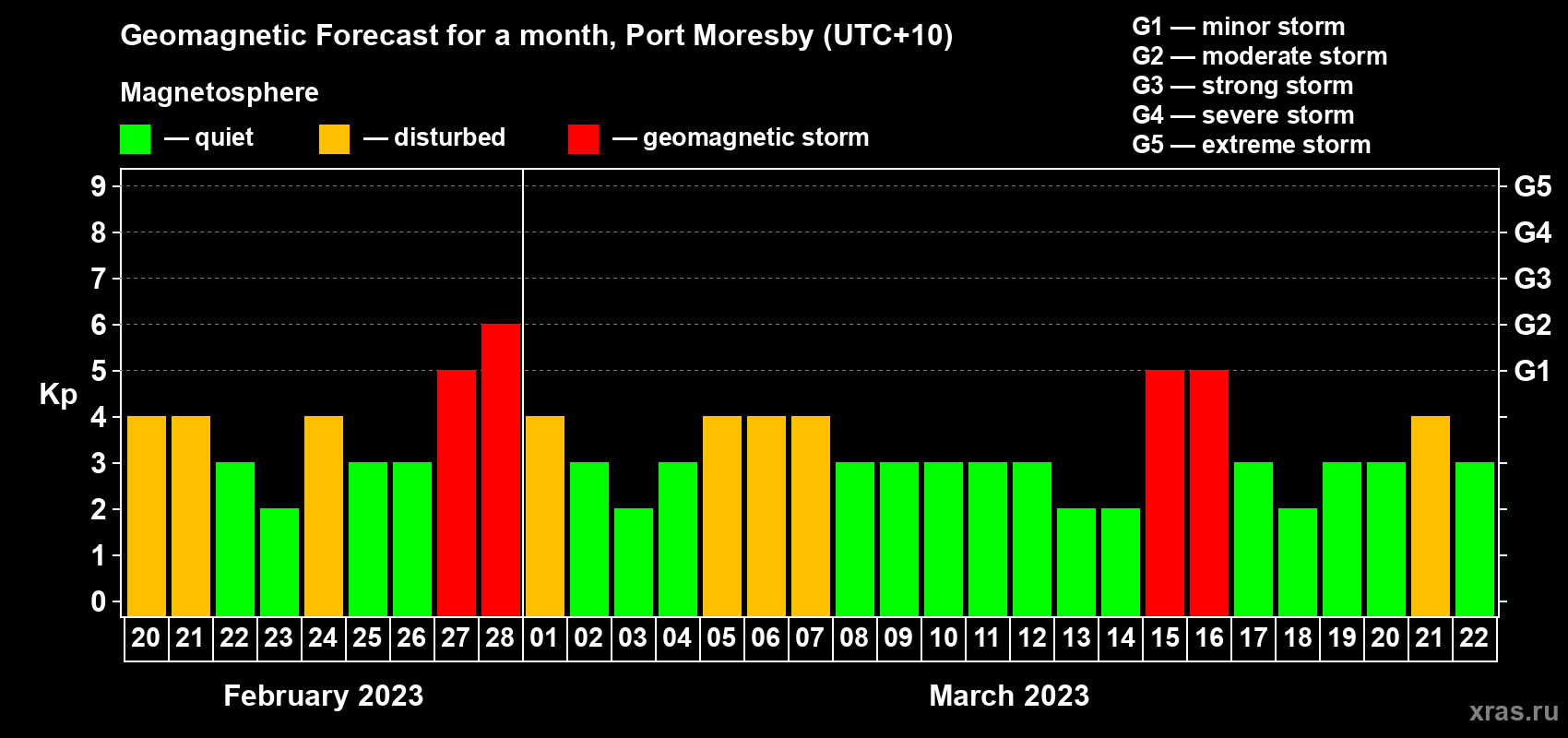 Forecast of the daily maximal value of geomagnetic index Kp for <b>1 month</b> (31 days) <b>from Feb 20, 2023 to Mar 22, 2023</b>