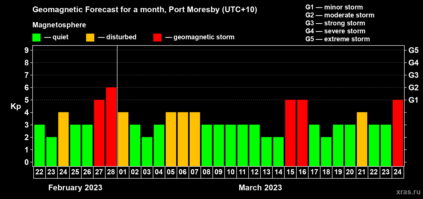 Forecast of the daily maximal value of geomagnetic index Kp for <b>1 month</b> (31 days) <b>from Feb 22, 2023 to Mar 24, 2023</b>