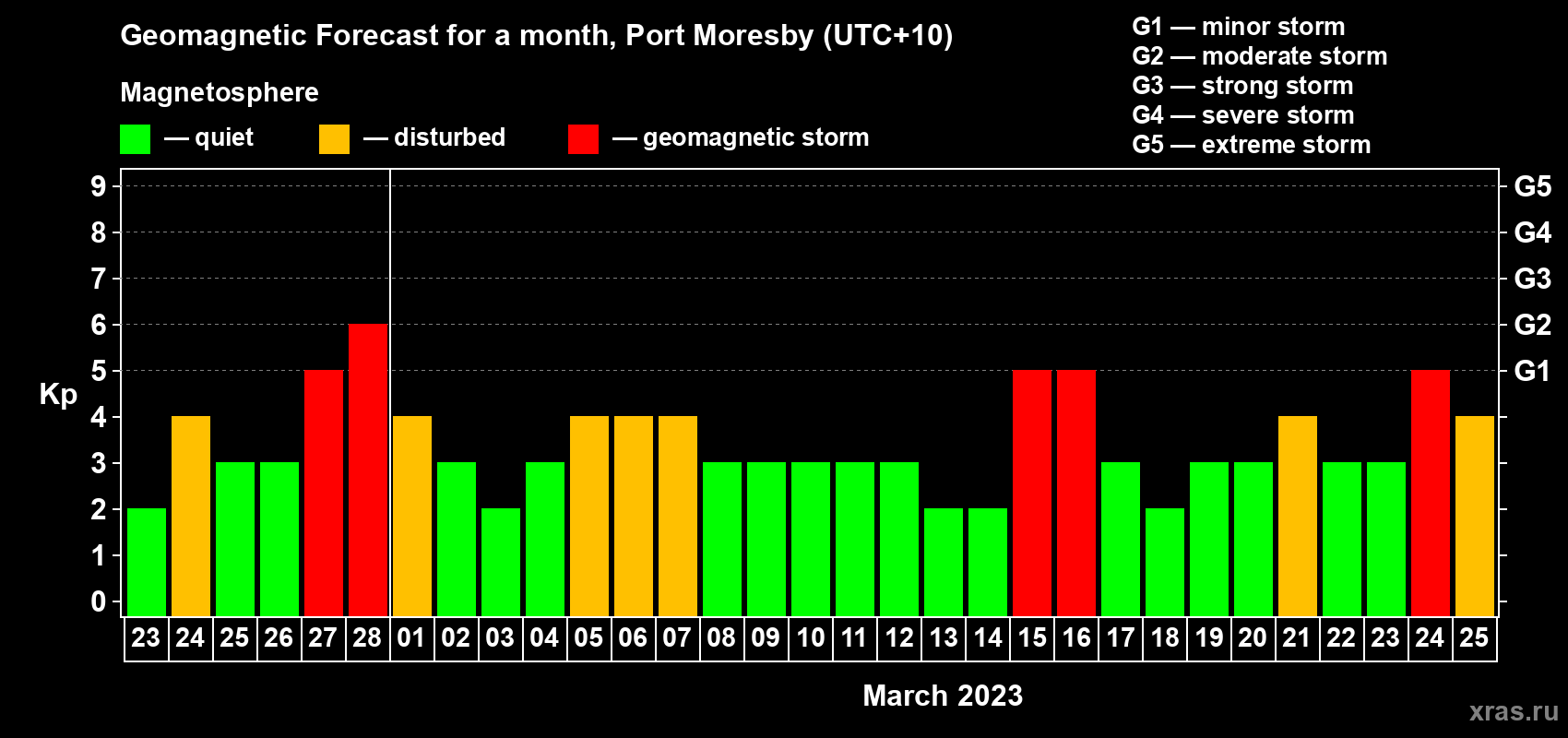 Forecast of the daily maximal value of geomagnetic index Kp for <b>1 month</b> (31 days) <b>from Feb 23, 2023 to Mar 25, 2023</b>