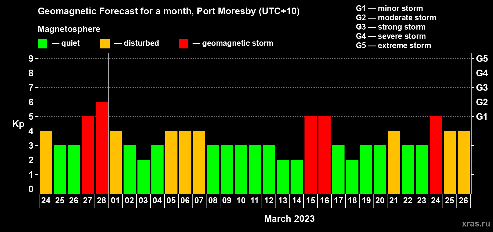 Forecast of the daily maximal value of geomagnetic index Kp for <b>1 month</b> (31 days) <b>from Feb 24, 2023 to Mar 26, 2023</b>