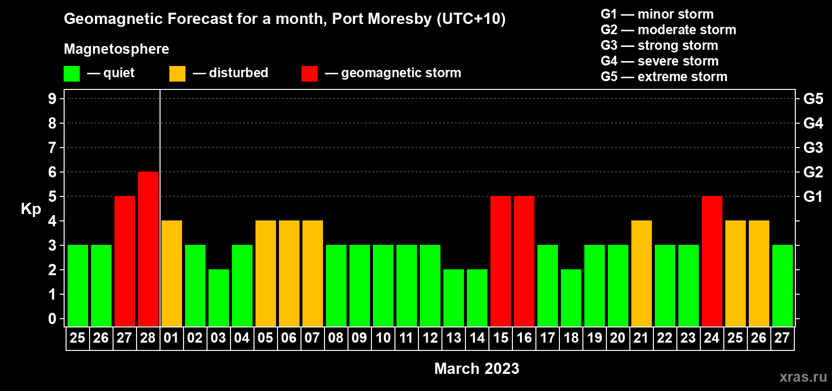 Forecast of the daily maximal value of geomagnetic index Kp for <b>1 month</b> (31 days) <b>from Feb 25, 2023 to Mar 27, 2023</b>