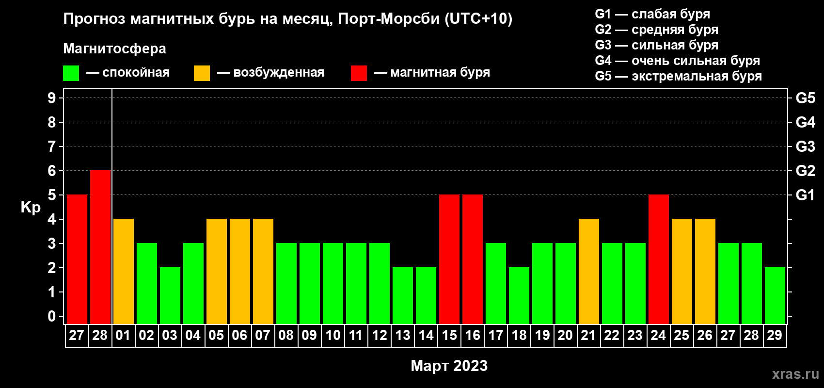 Прогноз максимального суточного геомагнитного индекса Kp на <b>1 месяц</b> (31 день) <b>с 27 февраля по 29 марта 2023 г</b>
