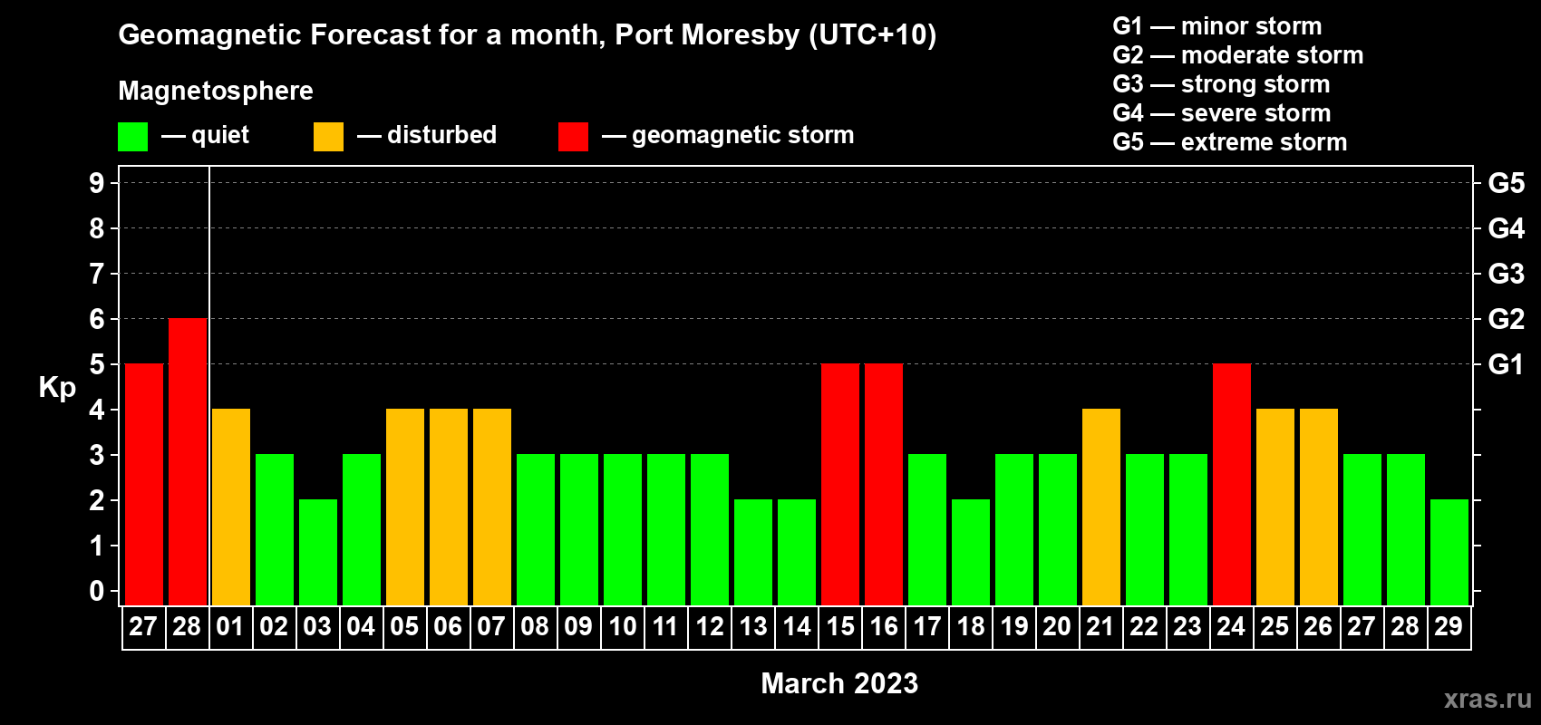 Forecast of the daily maximal value of geomagnetic index Kp for <b>1 month</b> (31 days) <b>from Feb 27, 2023 to Mar 29, 2023</b>