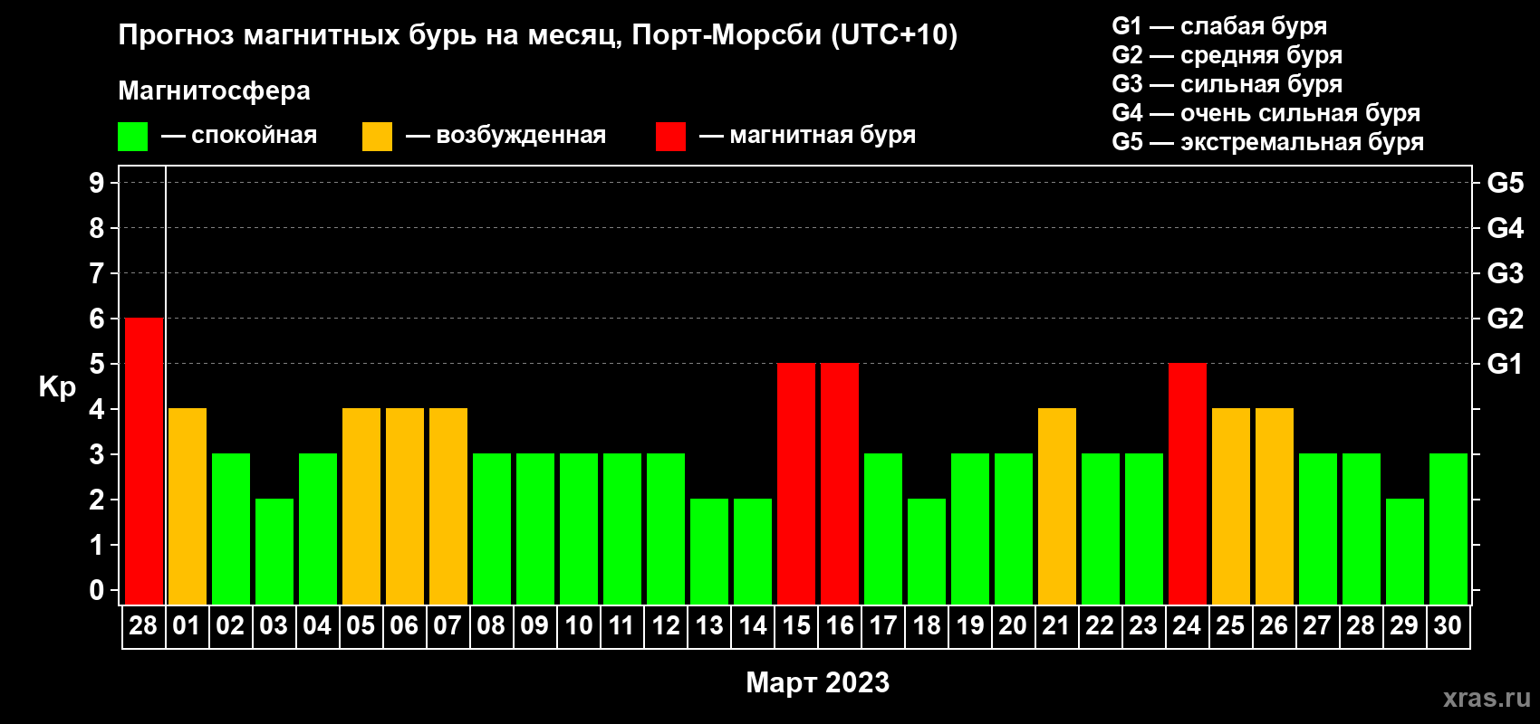 Прогноз максимального суточного геомагнитного индекса Kp на <b>1 месяц</b> (31 день) <b>с 28 февраля по 30 марта 2023 г</b>