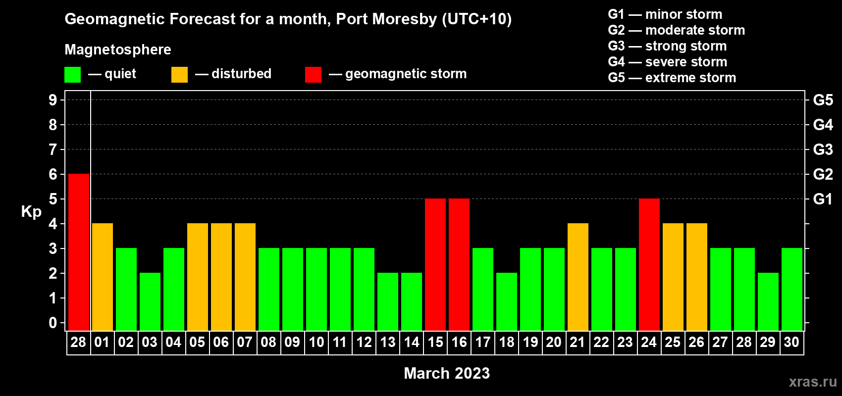 Forecast of the daily maximal value of geomagnetic index Kp for <b>1 month</b> (31 days) <b>from Feb 28, 2023 to Mar 30, 2023</b>