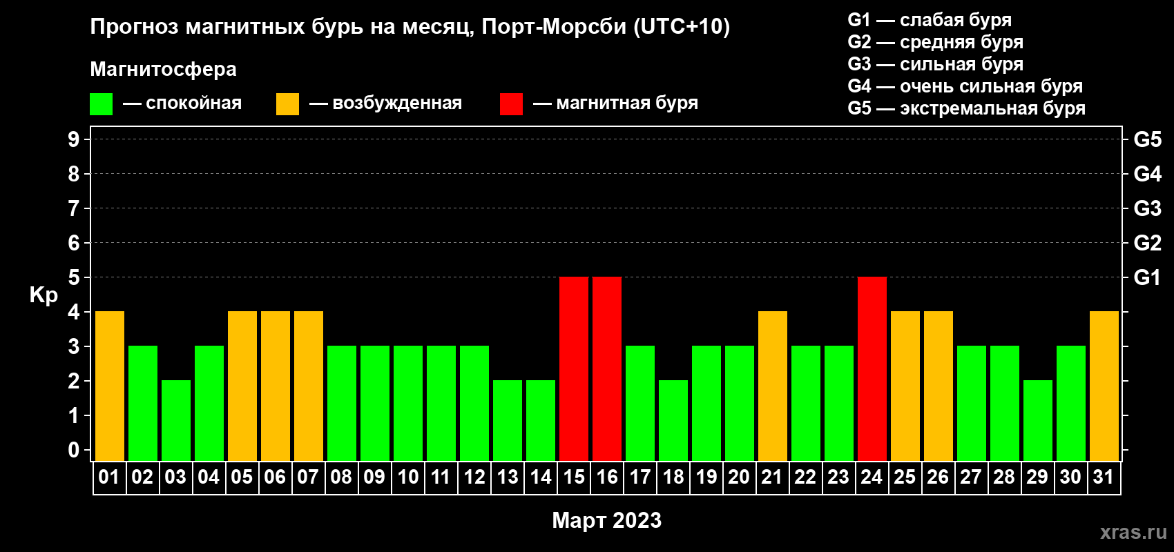 Прогноз максимального суточного геомагнитного индекса Kp на <b>1 месяц</b> (31 день) <b>с 01 марта по 31 марта 2023 г</b>
