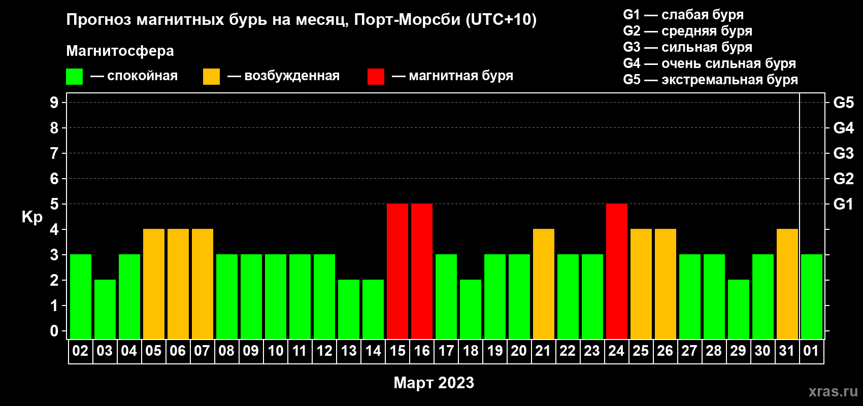Прогноз максимального суточного геомагнитного индекса Kp на <b>1 месяц</b> (31 день) <b>с 02 марта по 01 апреля 2023 г</b>